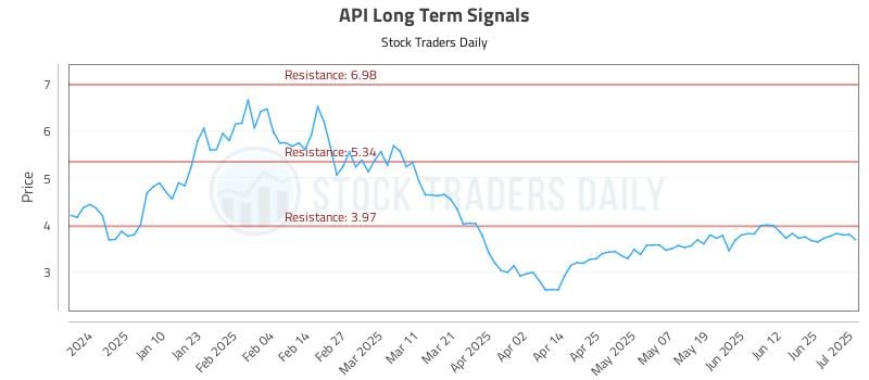 API Long Term Analysis for July 1 2025