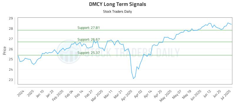 DMCY Long Term Analysis for July 1 2025