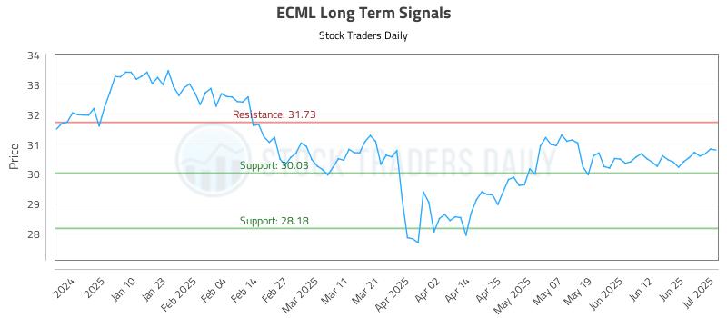 ECML Long Term Analysis for July 1 2025 ECML Long Term Analysis for July 1 2025