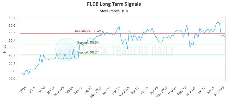 FLDB Long Term Analysis for July 1 2025