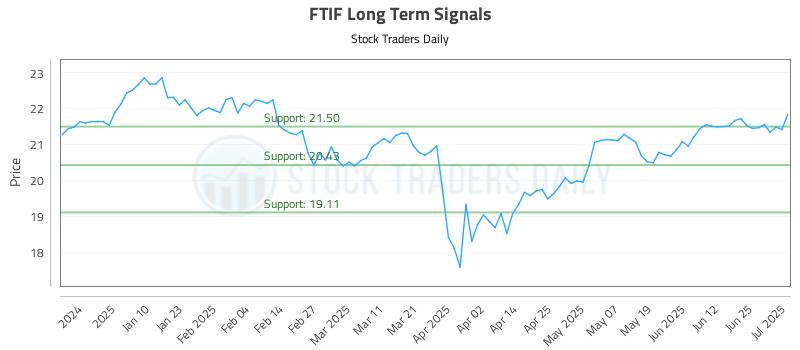 FTIF Long Term Analysis for July 1 2025 FTIF Long Term Analysis for July 1 2025