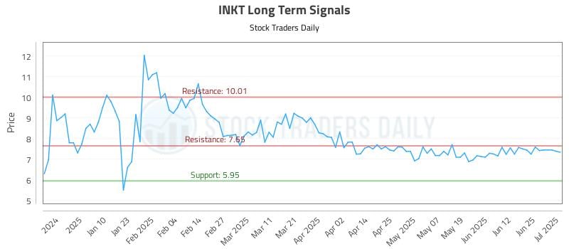 INKT Long Term Analysis for July 1 2025