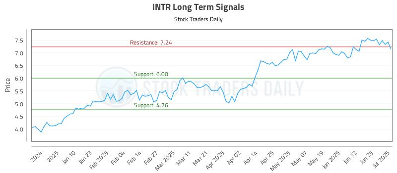 INTR Long Term Analysis for July 1 2025