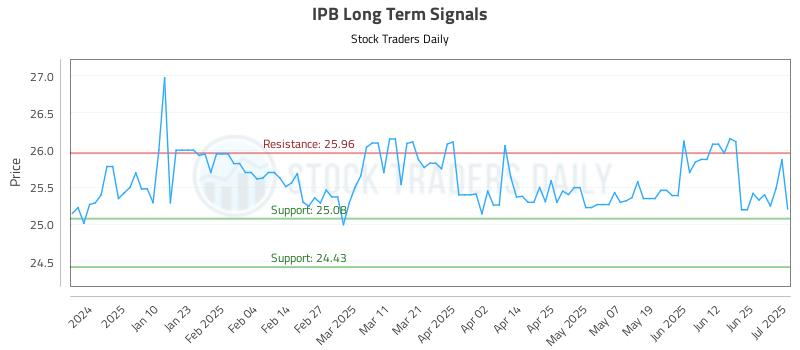IPB Long Term Analysis for July 1 2025