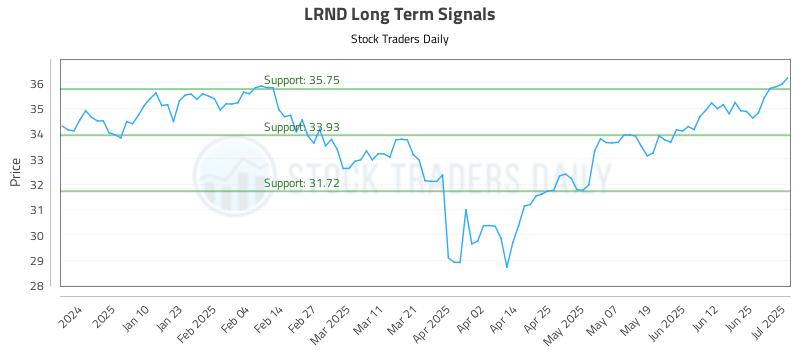 LRND Long Term Analysis for July 1 2025