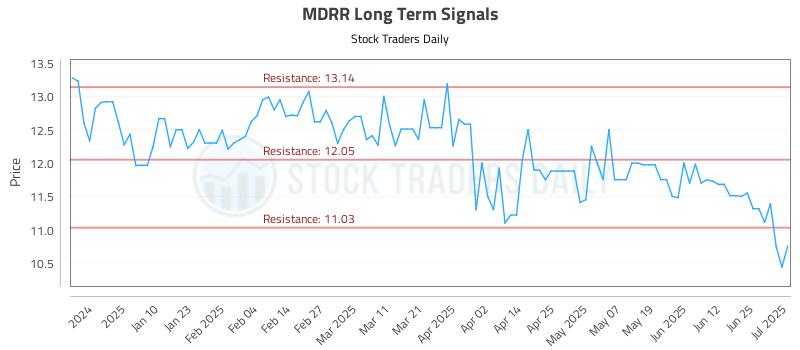 MDRR Long Term Analysis for July 1 2025