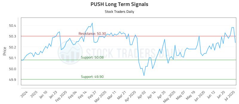 PUSH Long Term Analysis for July 1 2025 PUSH Long Term Analysis for July 1 2025