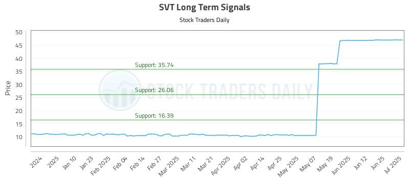SVT Long Term Analysis for July 1 2025