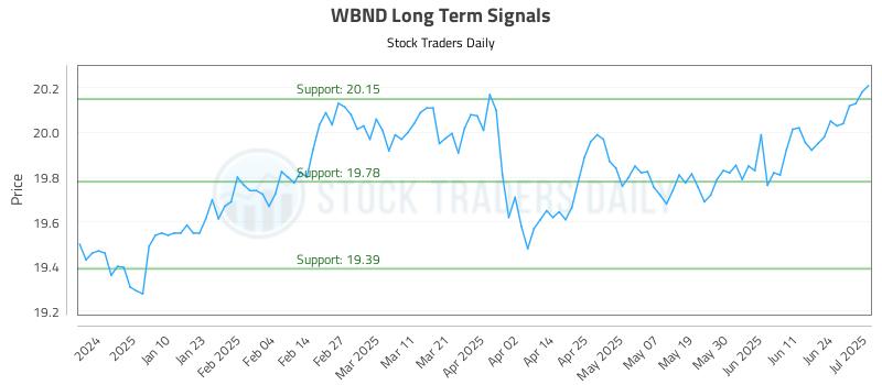 WBND Long Term Analysis for July 1 2025