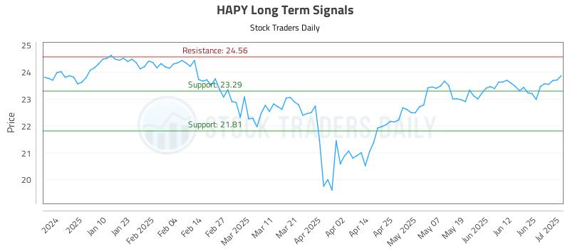 HAPY Long Term Analysis for July 1 2025
