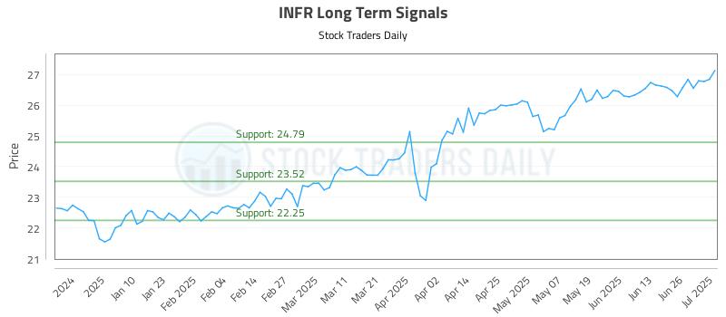 INFR Long Term Analysis for July 1 2025