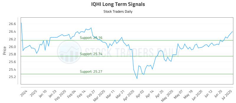 IQHI Long Term Analysis for July 1 2025 IQHI Long Term Analysis for July 1 2025