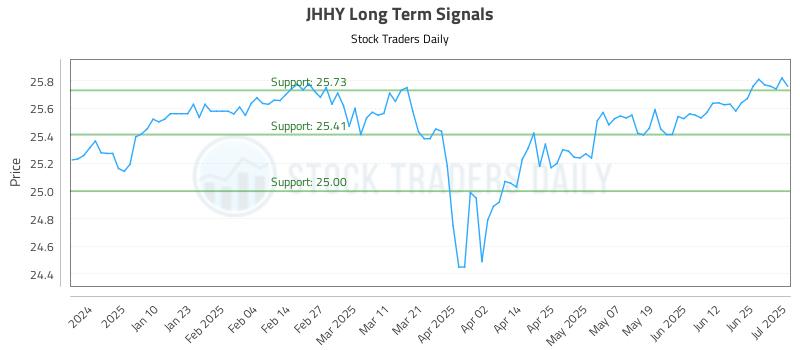 JHHY Long Term Analysis for July 1 2025 JHHY Long Term Analysis for July 1 2025