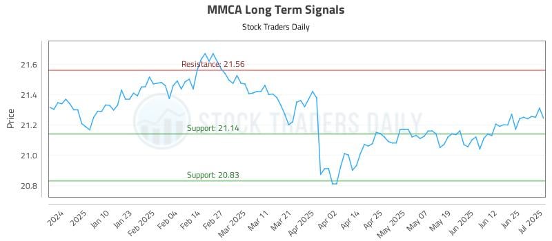 MMCA Long Term Analysis for July 1 2025