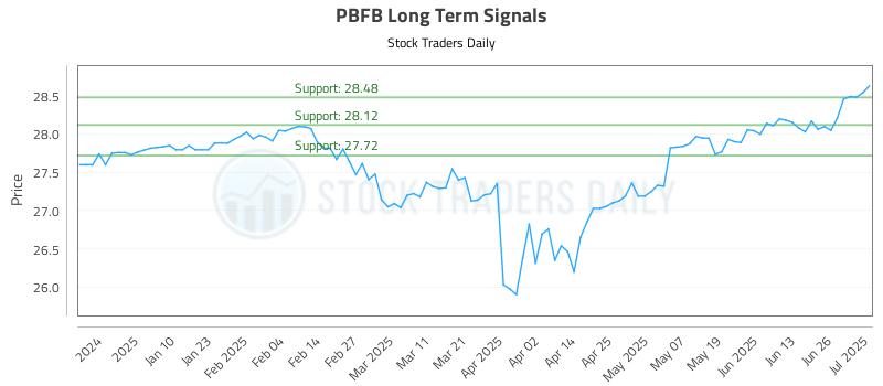 PBFB Long Term Analysis for July 1 2025 PBFB Long Term Analysis for July 1 2025