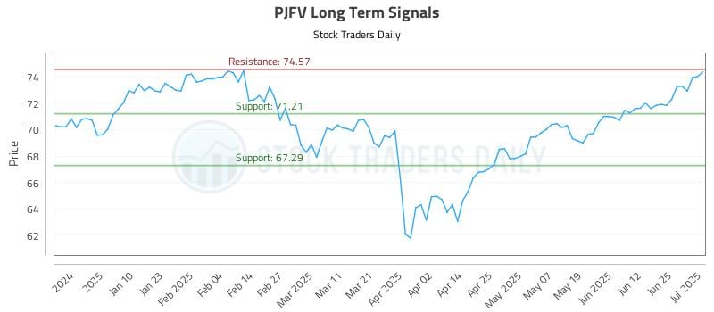 PJFV Long Term Analysis for July 1 2025