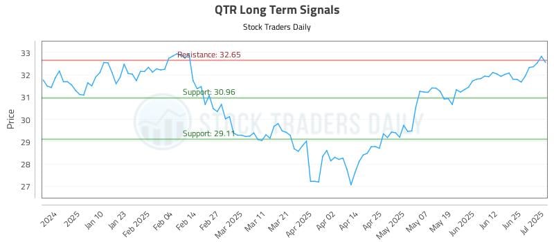 QTR Long Term Analysis for July 1 2025