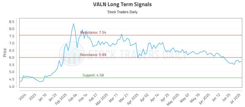VALN Long Term Analysis for July 1 2025 VALN Long Term Analysis for July 1 2025