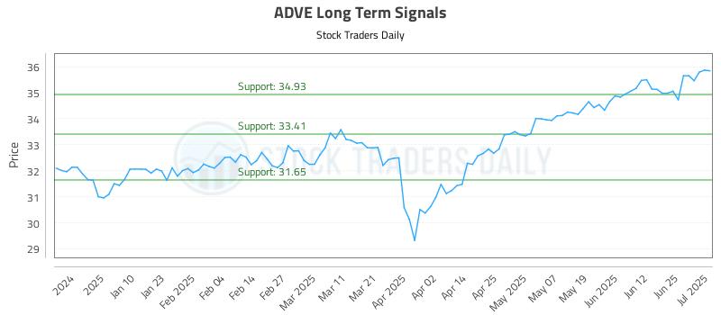 ADVE Long Term Analysis for July 1 2025