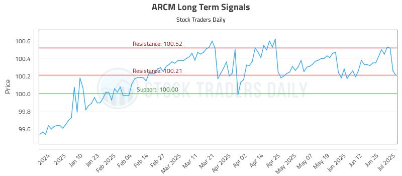 ARCM Long Term Analysis for July 1 2025
