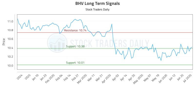 BHV Long Term Analysis for July 1 2025