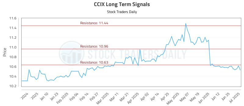 CCIX Long Term Analysis for July 1 2025