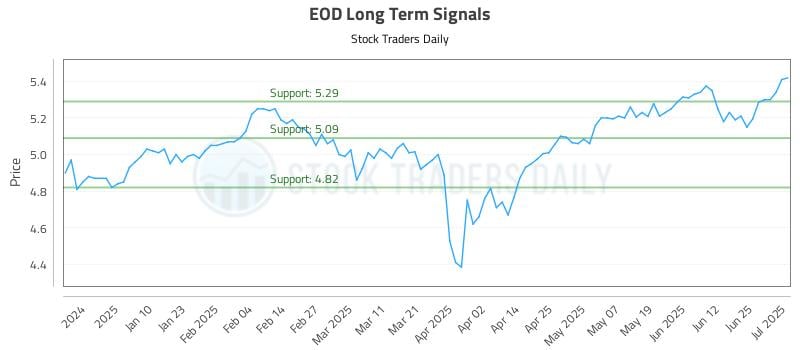 EOD Long Term Analysis for July 1 2025
