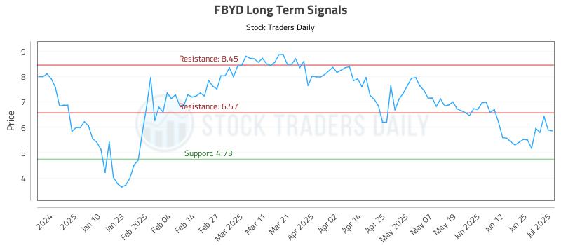 FBYD Long Term Analysis for July 1 2025