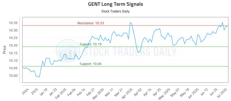 GENT Long Term Analysis for July 1 2025 GENT Long Term Analysis for July 1 2025
