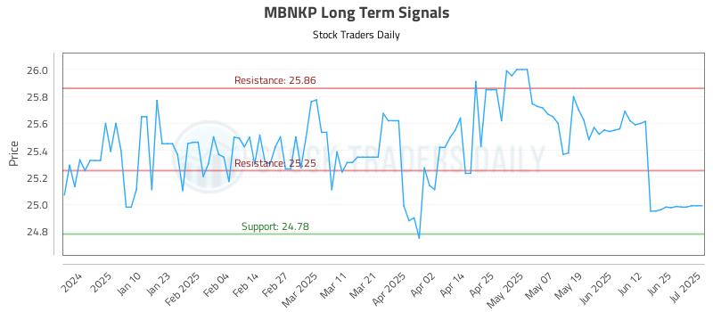 MBNKP Long Term Analysis for July 1 2025