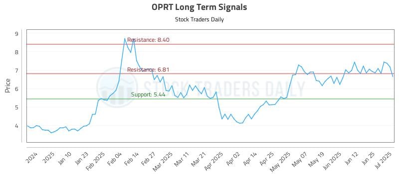 OPRT Long Term Analysis for July 1 2025 OPRT Long Term Analysis for July 1 2025