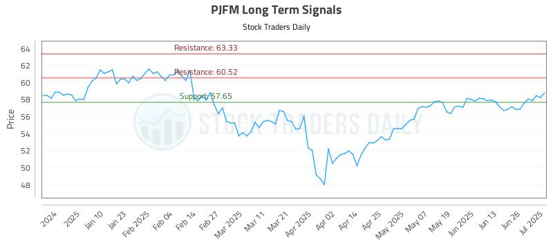 PJFM Long Term Analysis for July 1 2025 PJFM Long Term Analysis for July 1 2025