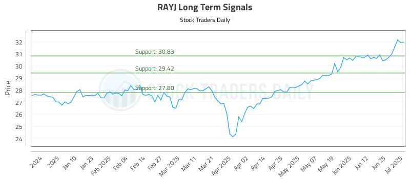 RAYJ Long Term Analysis for July 1 2025 RAYJ Long Term Analysis for July 1 2025