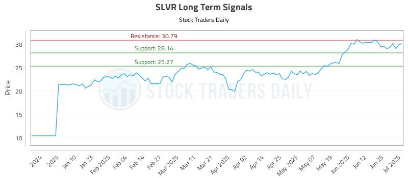 SLVR Long Term Analysis for July 1 2025