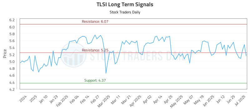 TLSI Long Term Analysis for July 1 2025