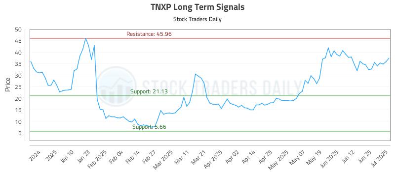 TNXP Long Term Analysis for July 1 2025
