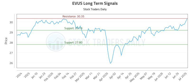 EVUS Long Term Analysis for July 1 2025 EVUS Long Term Analysis for July 1 2025