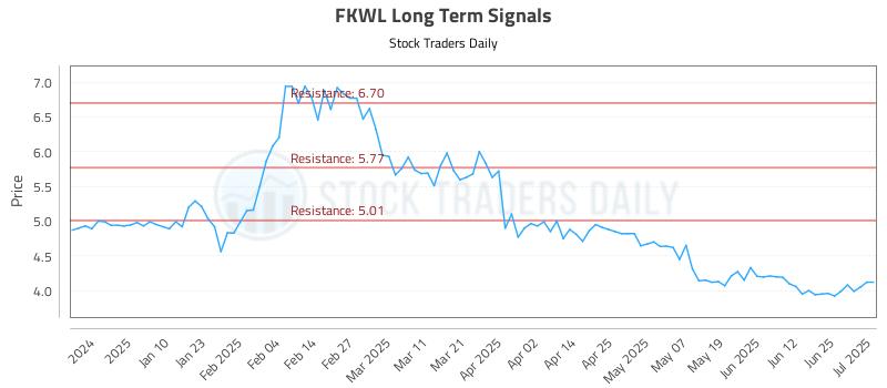 FKWL Long Term Analysis for July 1 2025