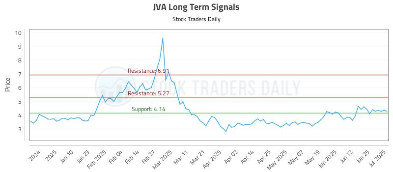 JVA Long Term Analysis for July 1 2025 JVA Long Term Analysis for July 1 2025