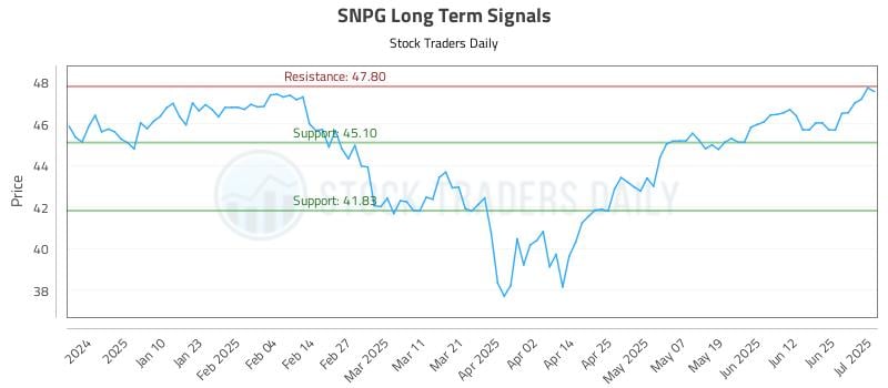 SNPG Long Term Analysis for July 1 2025