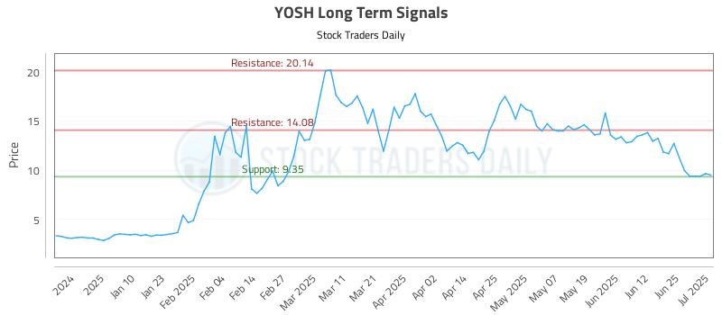 YOSH Long Term Analysis for July 1 2025 YOSH Long Term Analysis for July 1 2025