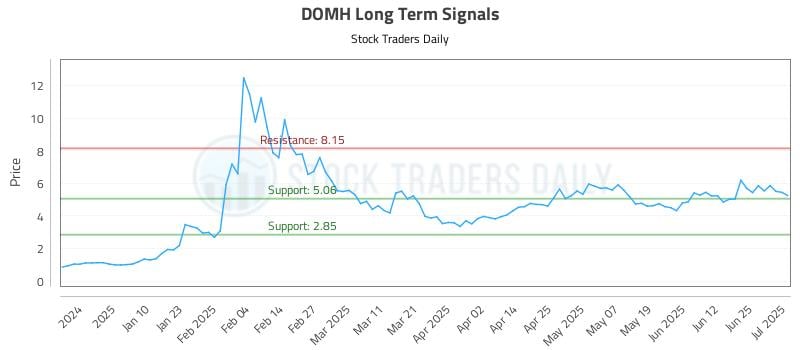 DOMH Long Term Analysis for July 1 2025