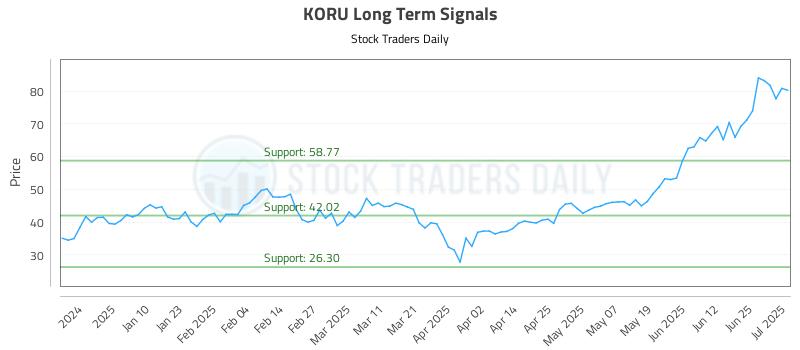 KORU Long Term Analysis for July 1 2025 KORU Long Term Analysis for July 1 2025