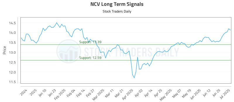 NCV Long Term Analysis for July 1 2025 NCV Long Term Analysis for July 1 2025
