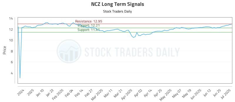 NCZ Long Term Analysis for July 1 2025