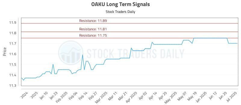 OAKU Long Term Analysis for July 1 2025 OAKU Long Term Analysis for July 1 2025