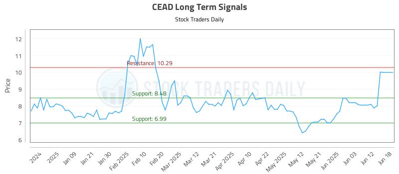 CEAD Long Term Analysis for July 1 2025 CEAD Long Term Analysis for July 1 2025