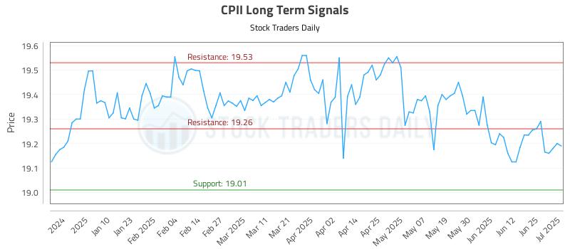 CPII Long Term Analysis for July 1 2025 CPII Long Term Analysis for July 1 2025