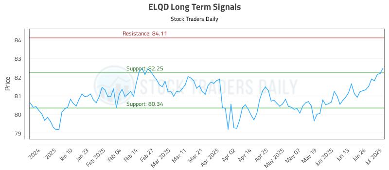 ELQD Long Term Analysis for July 1 2025