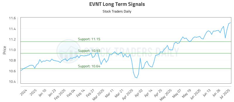 EVNT Long Term Analysis for July 1 2025